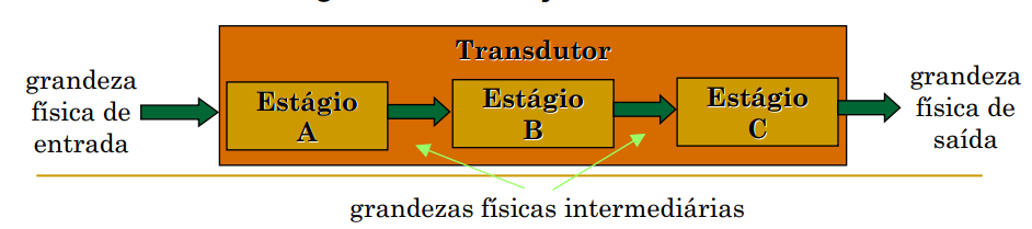 Classificação de Transdutores Sensores Composto Um transdutor é dito composto quando possui mais de um estágio de transdução entre entrada e a saída. Exemplo (célula de carga): 1.