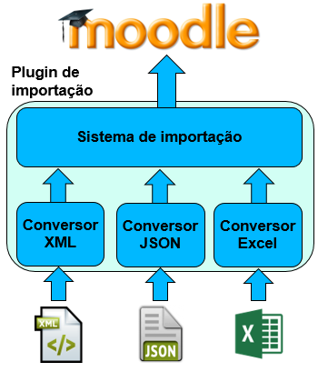 Figura 1 Ilustração sobre o funcionamento do plug-in O plug-in recebe a lista a ser importada e passa por um conversor do formato de entrada para um formato intermediário interno.