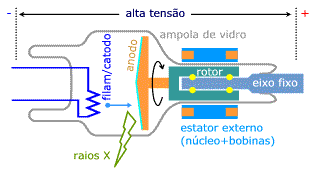 Necessidade de rodar o alvo