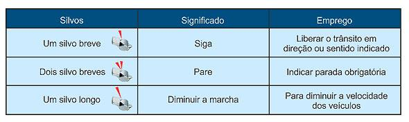 2.4. Sinalização Sonora São sons emitidos através de apitos utilizados por agentes de trânsito (são mais conhecidos como silvos).