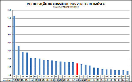 Vendas de consórcios ultrapassam um milhão de cotas.