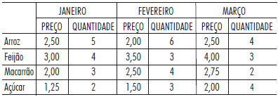 25 A tabela abaixo apresenta as quantidades e os preços unitários de 4 produtos vendidos, em uma mercearia, durante o 1º trimestre de 2009.