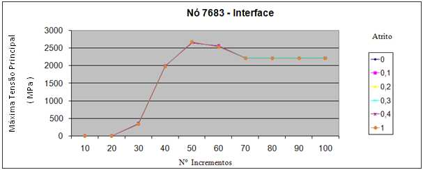 72 ANEXO B Representação gráfica da tensão em função do para região de contato do indentador, interface e contorno da impressão, durante