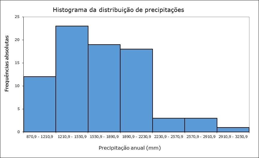 6 Figura.. Histograma das frequêcias absolutas para a precipitação aual em Castro D Aire.