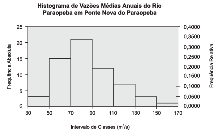 Análise Exploratória Histograma. frequência relativa ou absoluta (acumulada ou não).