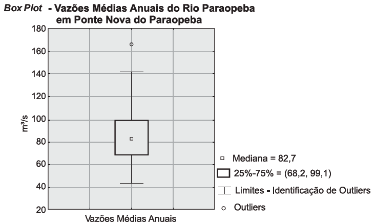 Análise Exploratória Box Plot. descreve a forma da distribuição dos dados.