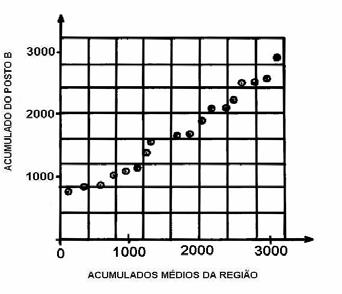 Análise de Consistência Problema Distribuição errática dos pontos: geralmente é resultado da comparação de postos com