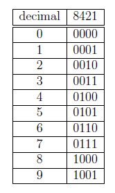 BCD 0001 Em BCD (Binary coded decimal) ou 8421, cada 4 bits (um nibble) guardam um valor de 0 a 9 Os restantes valores que podem ser guardados em 4 bits são ignorados (2 4
