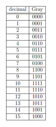 Gray 0011 Na figura temos o código de Gray