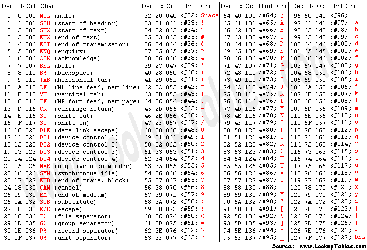 ASCII (7 bits) STX 05