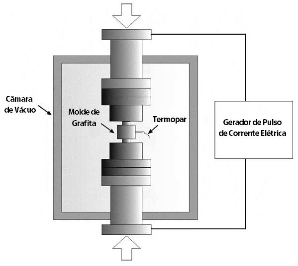 A Figura 8 mostra uma ilustração do sistema de SPS. A pressão é aplicada uniaxialmente na parte superior e inferior da amostra. Alguns sistemas de SPS podem atingir pressões de até 1 GPa (19,54).