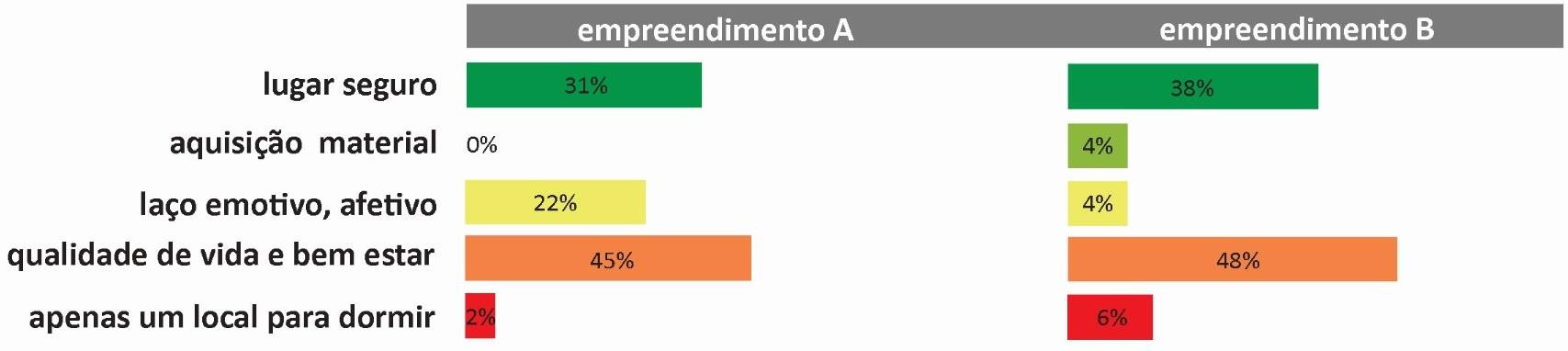 APO motivo escolha apto: 60% localização privilegiada e fácil acesso 29% proximidade escola dos filhos GRUPO FOCAL: