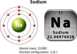 Elemento químico É o 11 elemento químico da tabela periódica, pertencente a família dos metais alcalinos (1A) % de contribuição do elemento na molécula considera sua massa atômica Massa atômica