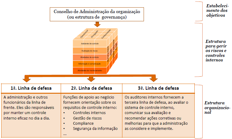 Governança e linhas de