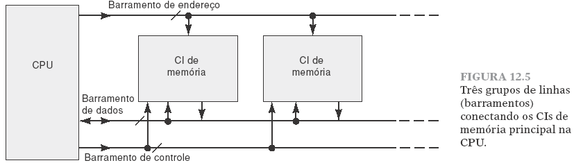 Memória Principal no Computador Transferência de dados da memória principal para dentro da CPU Acesso