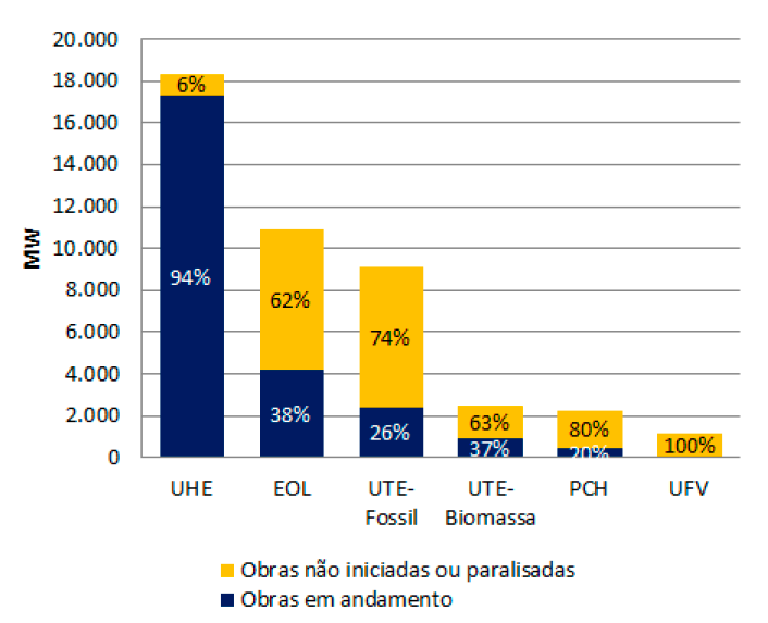 Atrasos nas Obras do Setor Elétrico Situação das Obras de Geração Situação das principais Obras de Transmissão Qtd. km % Adiantadas 1 847 6,2 Em dia 8 4.215 30,6 Atrasadas 9 8.