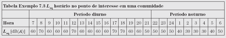 Nível dia e noite Calculado apartir dos níveis médios obtidos a cada hora, fazendo a média para 24 h L dn 15 9 Li = 10 + 24 1 1 1 L 10 10 10 j Aplicando a equação, obtemos L dn =