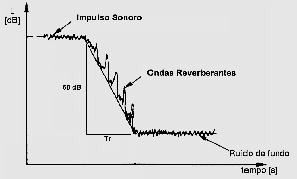 2.1. Conceitos acústicos A reverberação é a permanência de um som num espaço fechado ou semifechado, é a sensação de prolongamento do som emitido, (Figura 13) [ALMEIDA e SILVA, 2009].