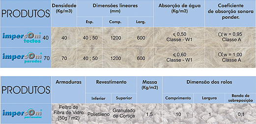 09 Impersom paredes Constituídos por painéis de lã de rocha, funcionam em paredes interiores e exteriores dos edifícios.