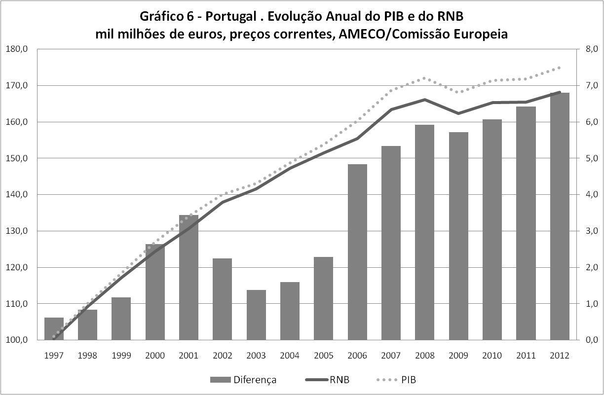 6 O que leva a que o endividamento das famílias e das empresas não financeiras tenha vindo sempre a crescer desde 1997, representando em 2009, 99% do PIB e 151% do PIB respectivamente.