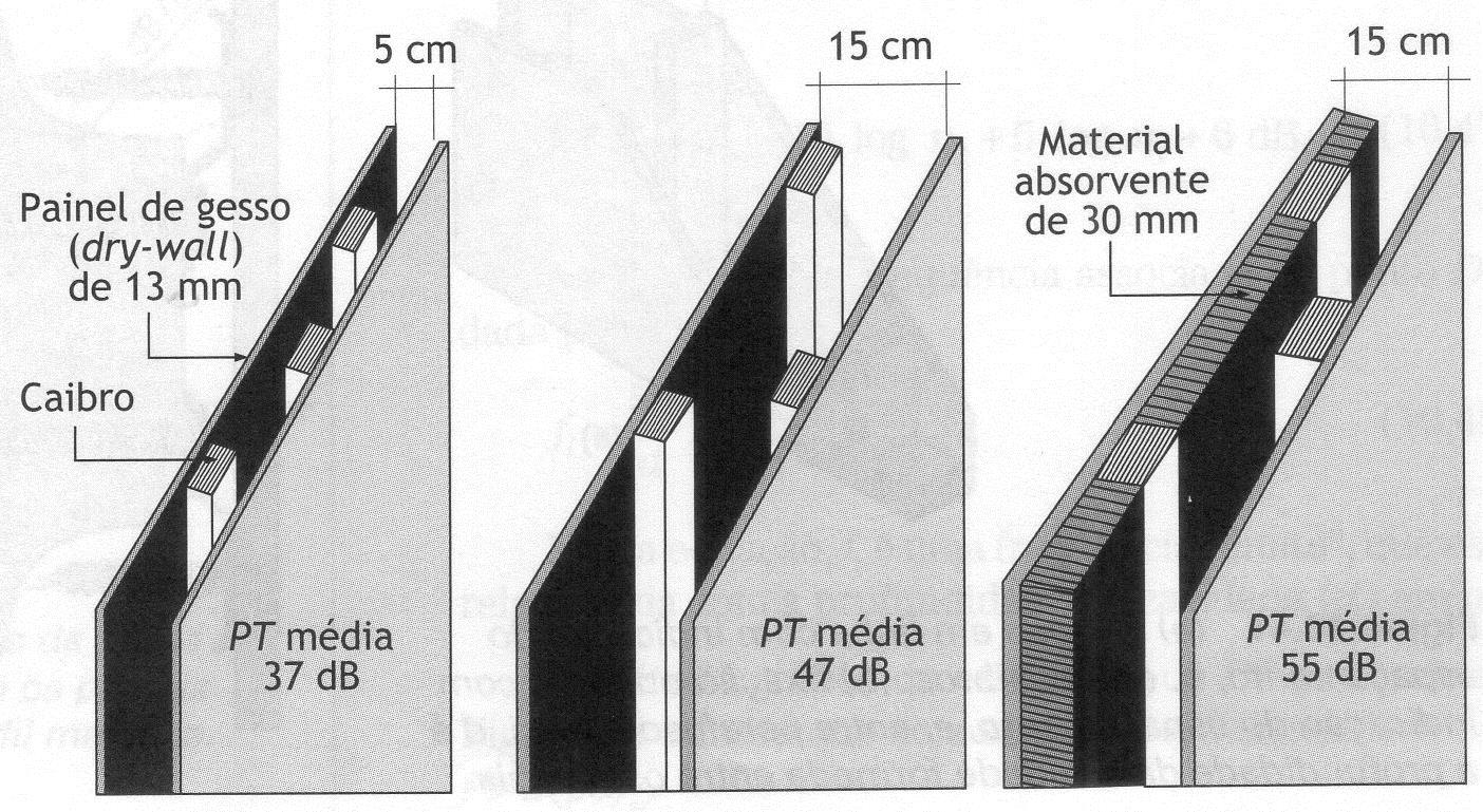 Parede dupla Perda na transmissão média de paredes duplas com diferentes