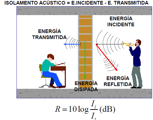 Classe de transmissão sonora