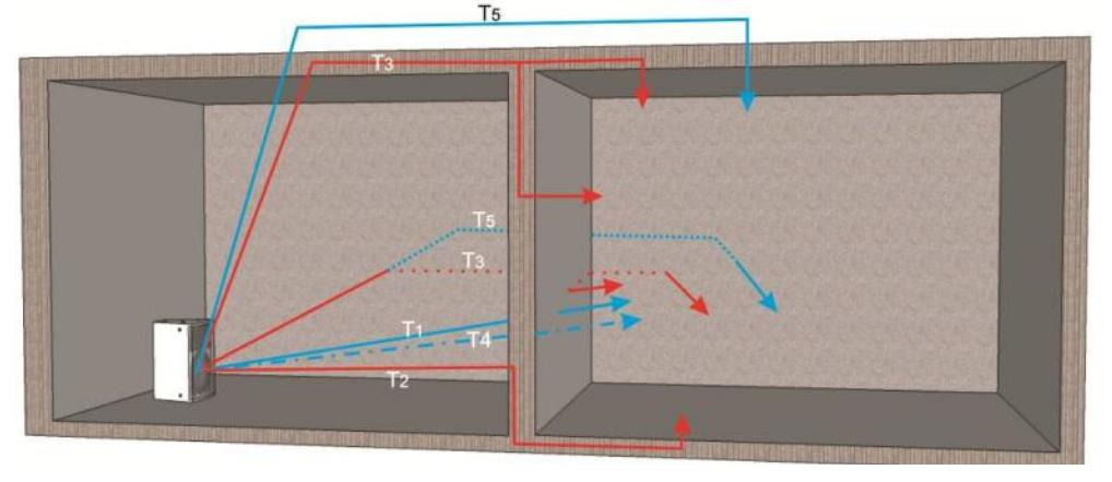 Caminhos do ruído aéreo em uma edificação real Recinto emissor Recinto receptor Ressonador T1: transmissão através da parede separadora T2: irradiação através do piso T3: irradiação através de outras