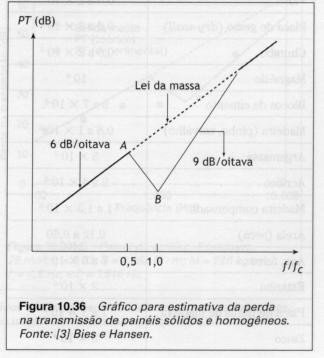 Método gráfico para estimativa da perda na transmissão Os pontos A e B são estimados em função da frequência crítica do painel e da