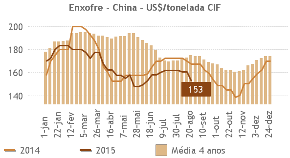 ENXOFRE Os preços do enxofre no mercado global refletem, nesse momento, a ausência dos compradores chineses, que compunham a maior parte do mercado do produto.