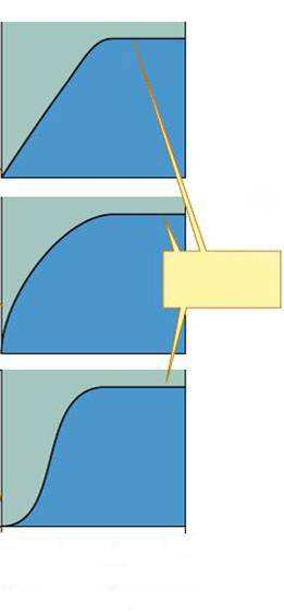 Perspectiva da presa Alto Tipo I dn dt = rn an * P Resposta funcional Como o consumo da presa pelo predador varia de acordo com a densidade da presa Consumo de presas (an) a