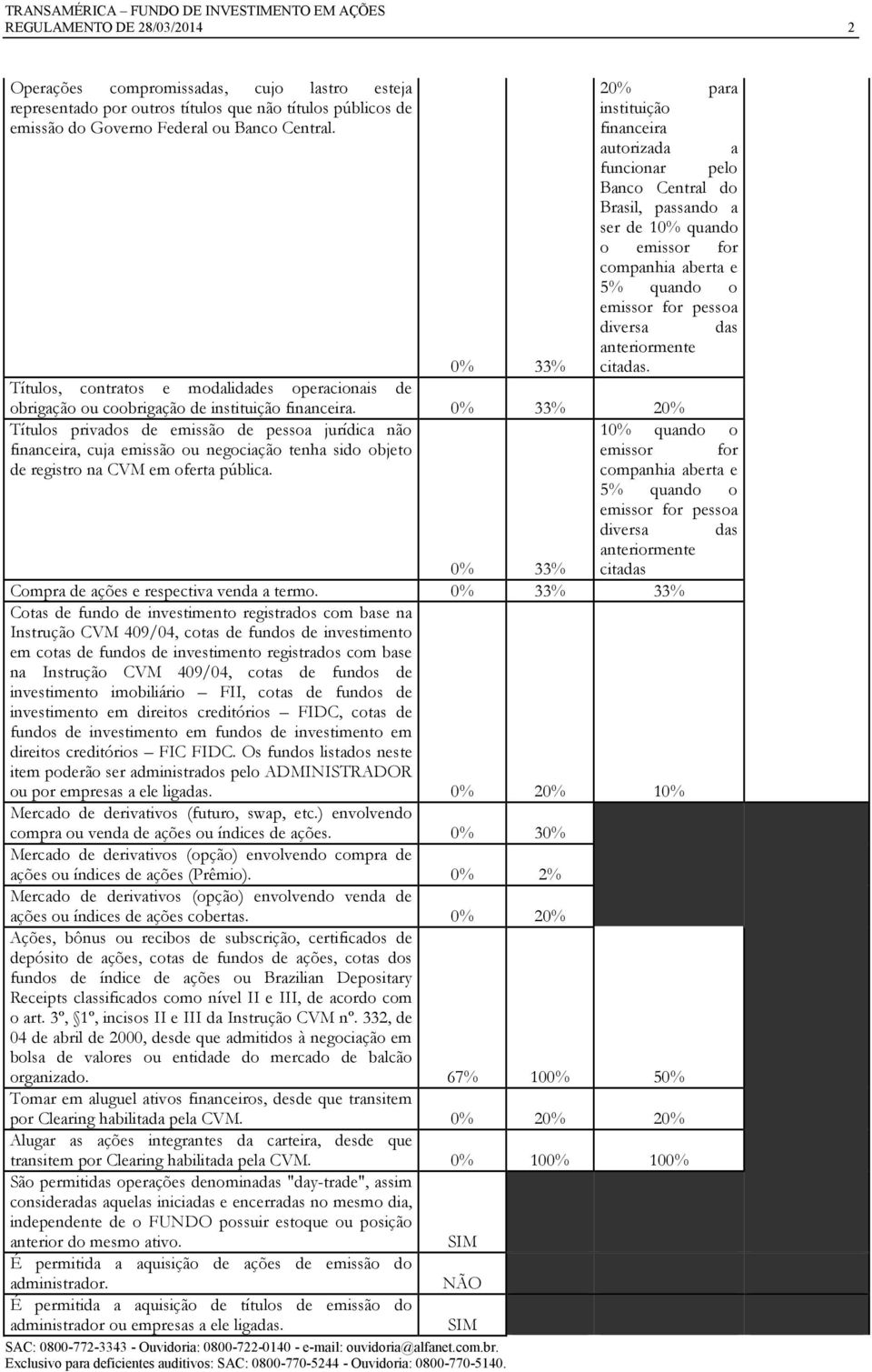 anteriormente citadas. 0% 33% Títulos, contratos e modalidades operacionais de obrigação ou coobrigação de instituição financeira.