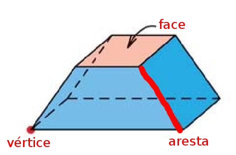 As superfícies planas (poĺıgonos) que delimitam um poliedro são chamadas faces.