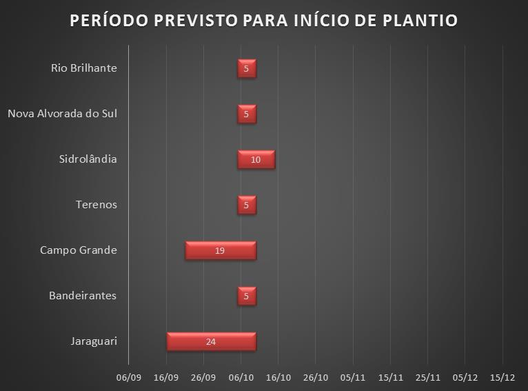 REGIÃO CENTRO Municípios: Jaraguari, Bandeirantes, Sidrolândia e Campo Grande Variedade: A mais citada foim6410ipro.