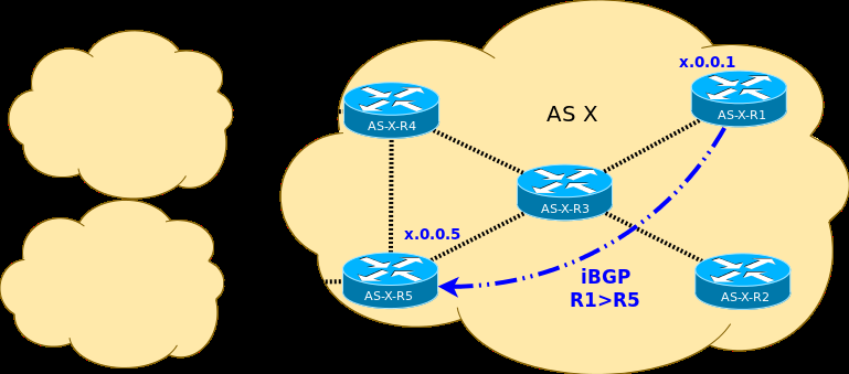 Configurando ibgp entre R1 e R4: AS-X-R1#conf t AS-X-R1(config)#router bgp X AS-X-R1(config-router)#neighbor X.0.