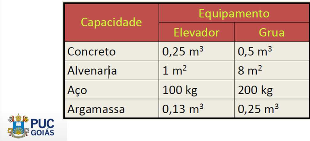 26/02/2015 EQUIPAMENTOS DE TRANSPORTE GRUA X ELEVADORES Vantagens Diminuem a equipe necessária para transpote horizontal de concreto Aumento de 10% na produtividade da equipe Diminuição de 38h para