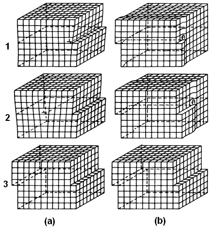 Figura.0 - Deformação plástica do reticulado cristalino com o escorregamento pela movimentação de discordância de cunha (a) e de hélice (b) (adaptado de Wulff et alii (96), v., fig. 4., p.