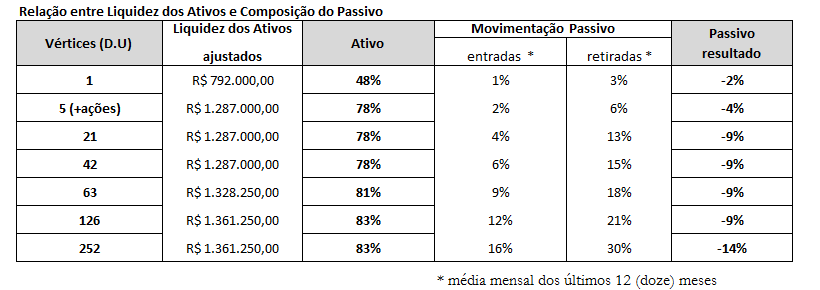 No exemplo acima, em que pesa a conta percentual de resultado do passivo apresentar-se negativa, a liquidez ajustada dos ativos que compõem a carteira do fundo é percentualmente maior que o