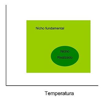 Mas, o quê seria um nicho multidimensional? Podemos representar graficamente o nicho ecológico de uma espécie indicando sua tolerância aos diversos fatores ambientais.