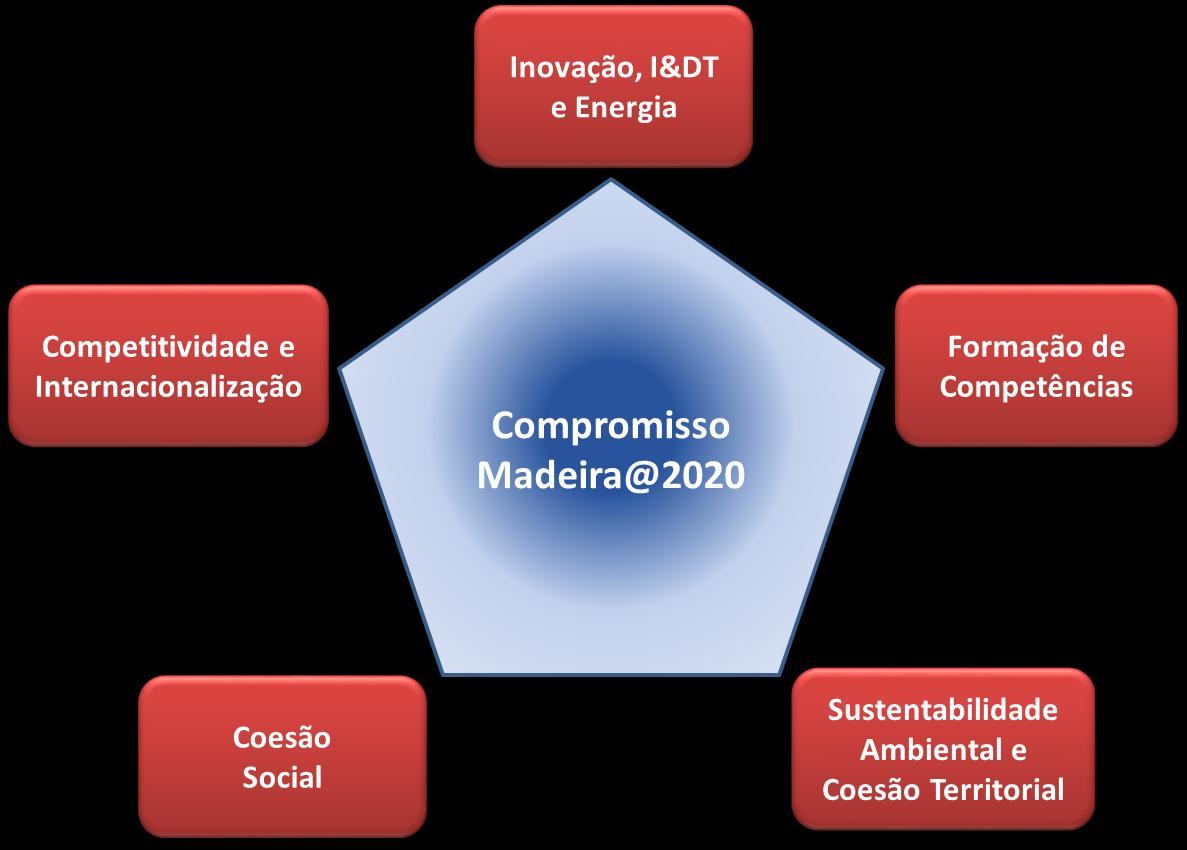 2. Estratégia de Desenvolvimento Regional Inserir a Madeira nas redes europeias e mundiais de IDT através de incentivos dirigidos à fixação de investigadores e de empresas geradoras de Inovação para