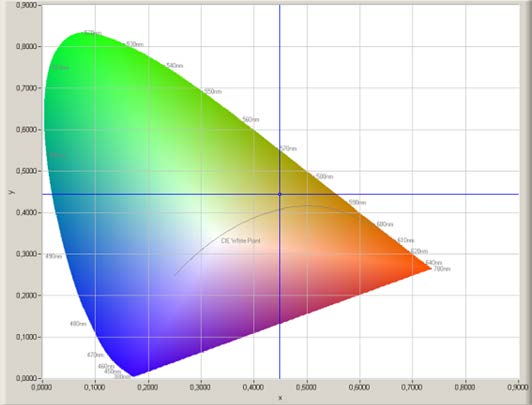 Vial LED VL hiled espectro de luz IRC (índice de reprodução cromática) A distância da onda predominante do módulo High Power LED situa-se em valores próximos a 55nm, valor onde se centra o espectro