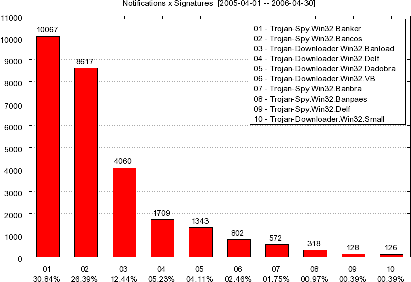 Estatísticas de 01/04/2005 a 30/04/2006 Categoria Domínios que estavam hospedando trojans Contatos únicos para os domínios Extensões usadas pelos arquivos de trojans Nomes de arquivos utilizados