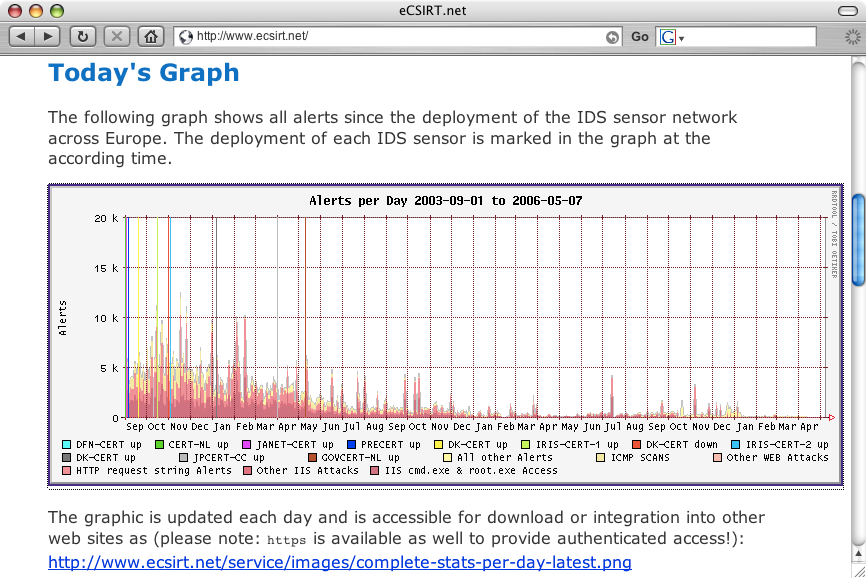 ISDAS - Internet Scan Data Acquisition System Fonte: http://www.jpcert.or.
