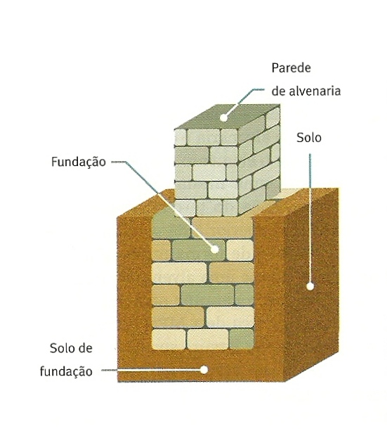 Figura 2 Fundação direta no terreno corrente Paredes exteriores Nos edifícios antigos designam-se por paredes resistentes aquelas que têm relevância no comportamento estrutural do edifício no suporte