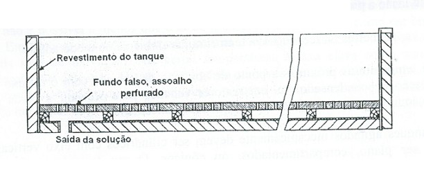 Lixiviação por percolação ou cuba (vat)