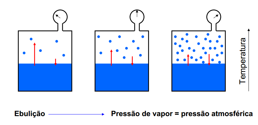 PRESSÃO DE VAPOR E TEMPERATURA DE EBULIÇÃO Um líquido entra em ebulição quando a pressão de vapor do líquido torna-se igual a pressão existente sobre a superfície do líquido.