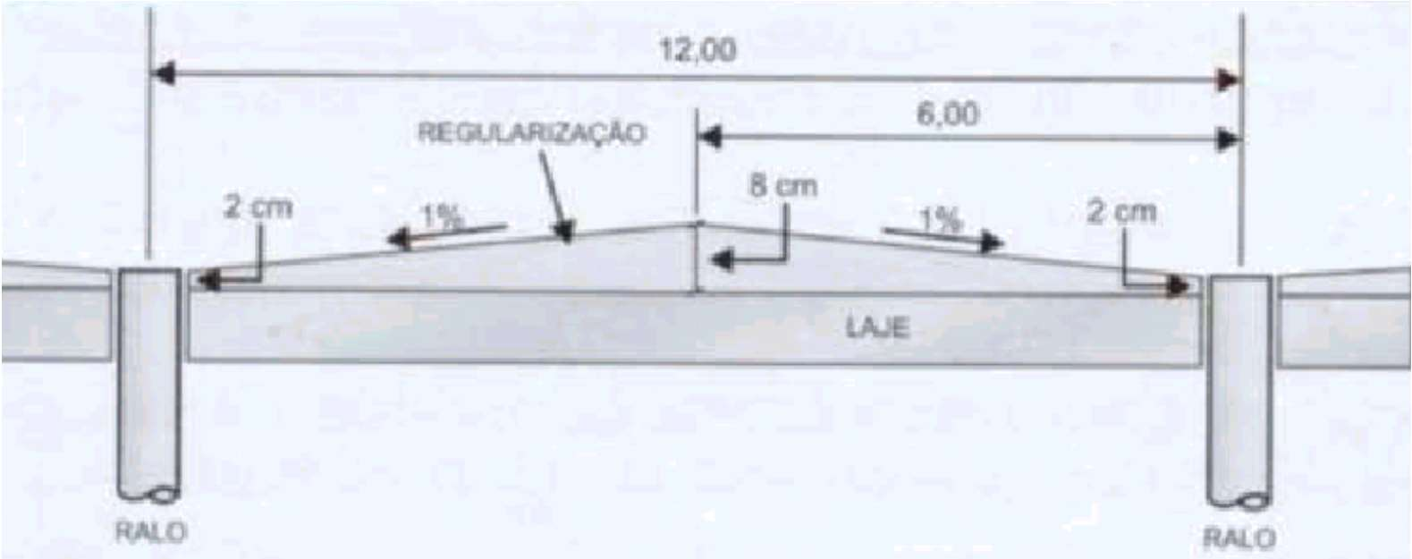 Inclinação: Caimento mínimo de 1% em direção aos ralos ou coletores.