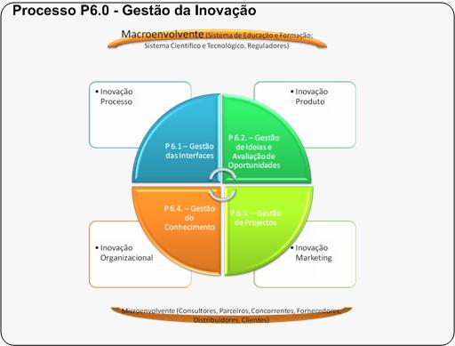 P6.0 - IDI P 6.1 Gestão de Interfaces P 6.