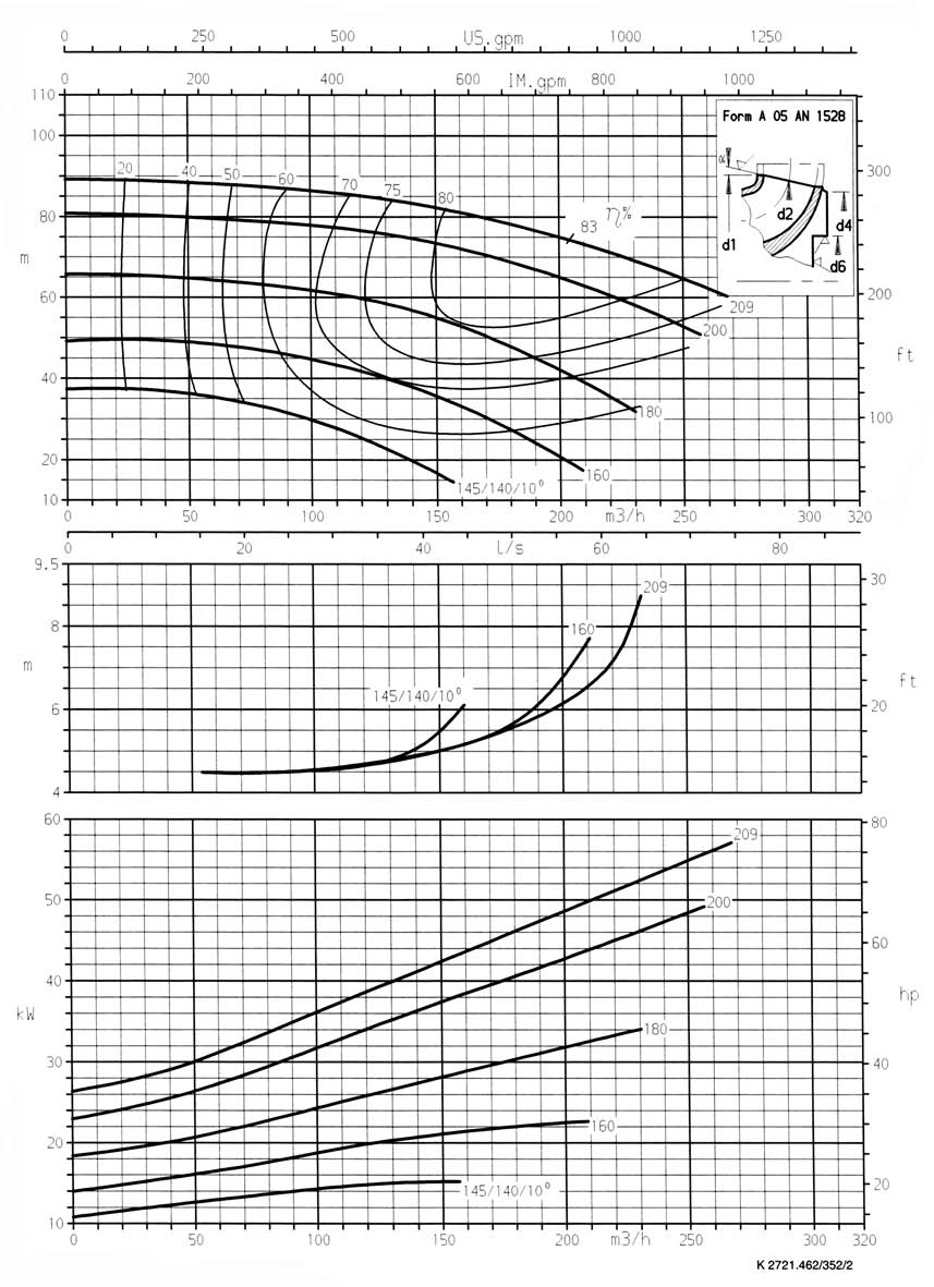 - 3 rpm Garantia das características de funcionamento conforme ISO 254.