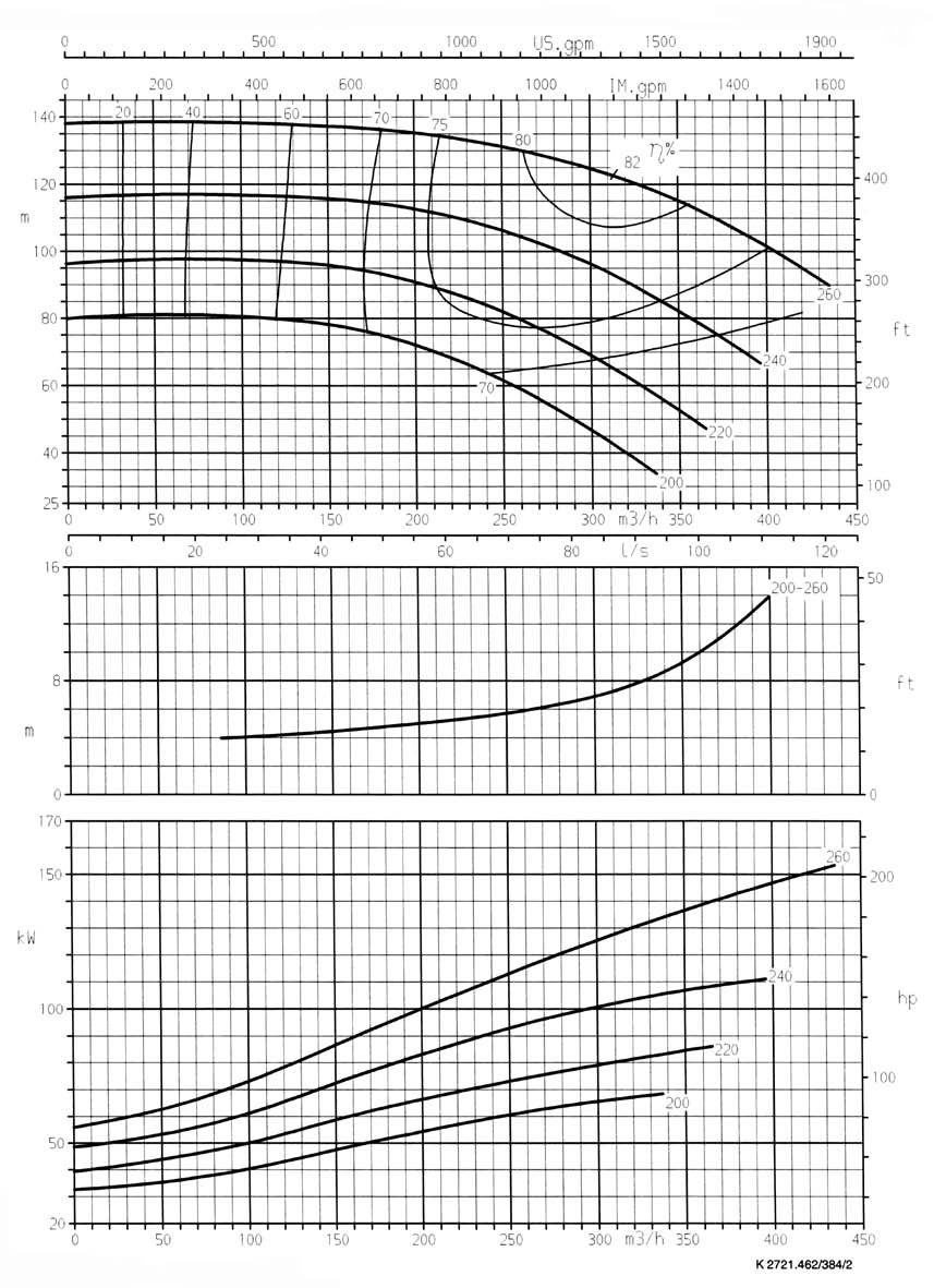 - 3 rpm Garantia das características de funcionamento conforme ISO 254.