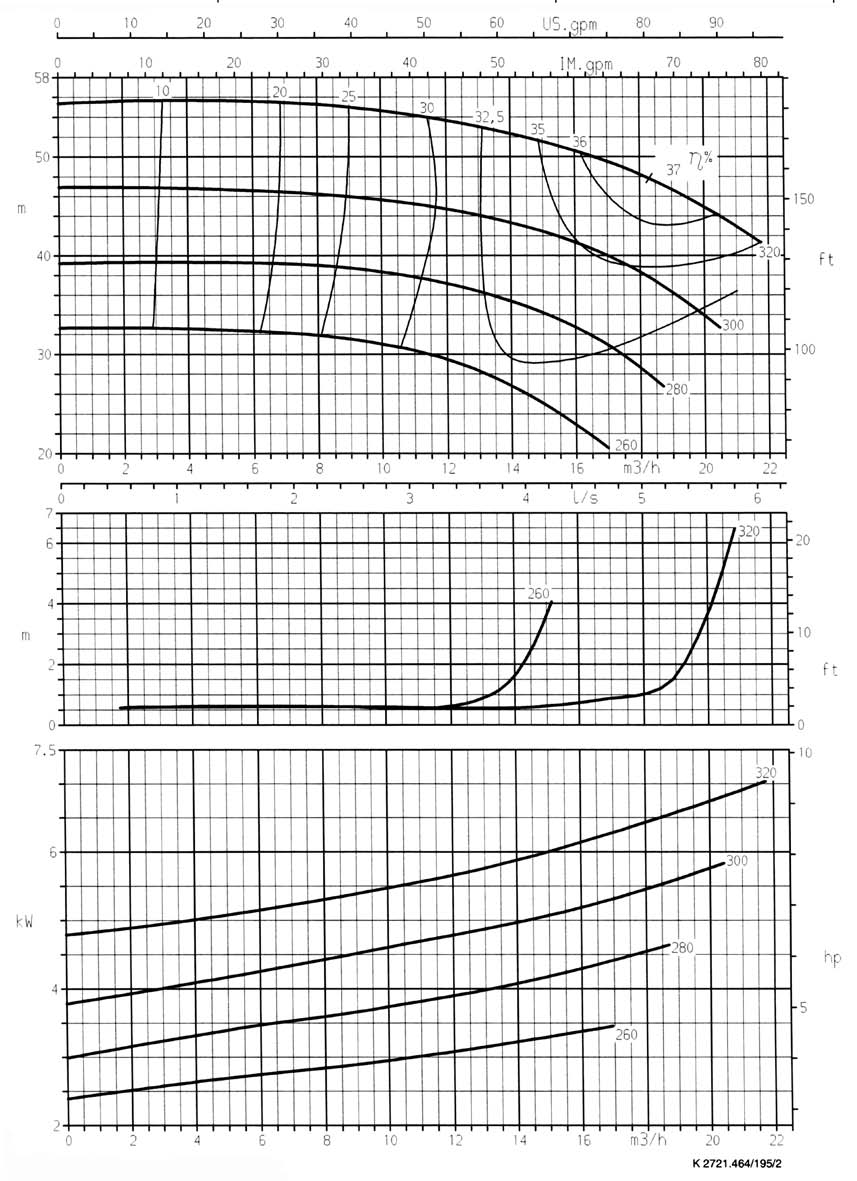 40-1 rpm Garantia das características de funcionamento conforme ISO 254.